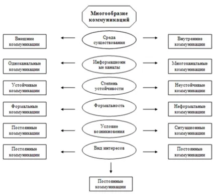 інноваційні комунікації