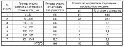 Досліджуємо лакофарбове покриття кузова (лакофарбове) Досліджуємо лакофарбове покриття кузова