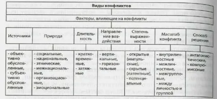 Івние і негативні функції конфліктів в управлінні персоналом (конфліктів) Івние і негативні функції конфліктів в управлінні персоналом