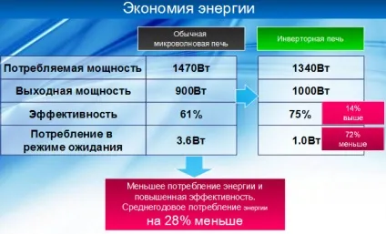 Інверторні свч печі