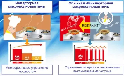 Інверторні свч печі