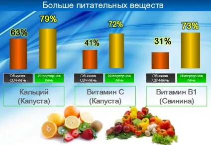 Інверторні свч печі