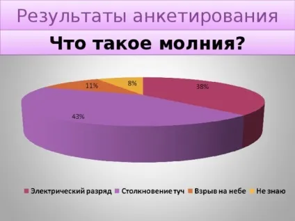 Дослідницька робота - що таке блискавка початкові класи, презентації