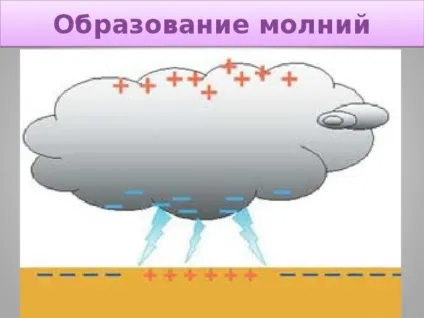 Дослідницька робота - що таке блискавка початкові класи, презентації