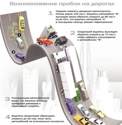 Джерела автомобільних пробок на дорогах (пробок) Джерела автомобільних пробок на дорогах