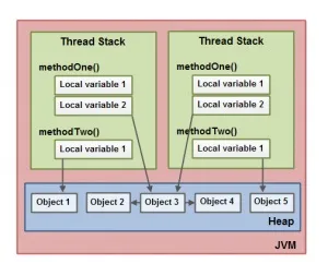 Java memory model