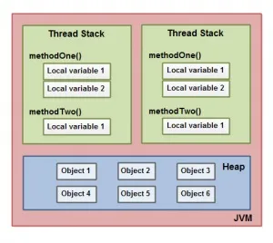 Java memory model