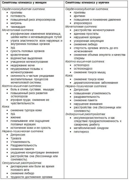 Зміни гормонального фону під час клімаксу і його вплив на організм жінки і чоловіки (клімаксу) Зміни гормонального фону під час клімаксу і його вплив на організм жінки і чоловіки