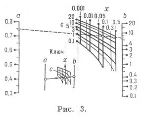 Номографія - це (закон графия розділ) Номографія - це
