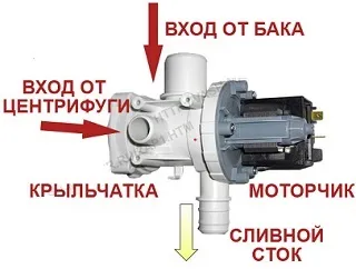 Несправності пральних машин автомат - усуваємо самостійно (можливі несправності пральних машин автомат причини Індезіт аристон сумісного код усунення занусси) Несправності пральних машин автомат - усуваємо самостійно