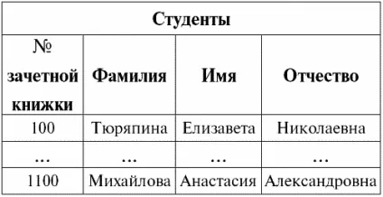 Нормальні форми схем відносин