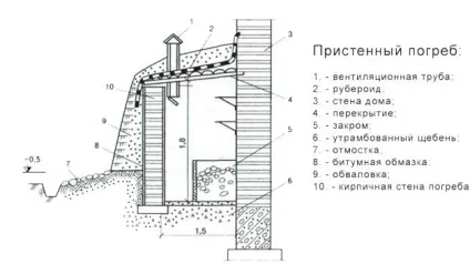 Наземний льох своїми руками - три варіанти побудови (льох) Наземний льох своїми руками - три варіанти побудови