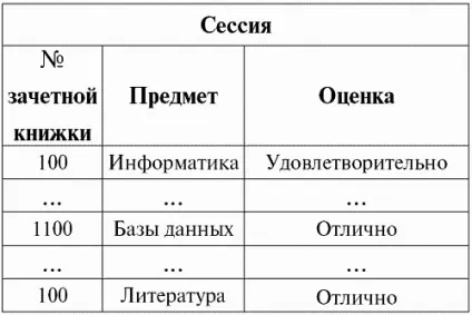 Нормальні форми схем відносин