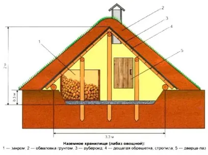 Наземний льох своїми руками - три варіанти побудови (руками) Наземний льох своїми руками - три варіанти побудови
