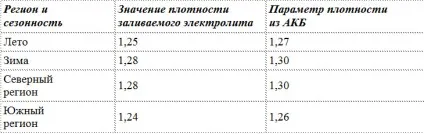 Які щільність і рівень електроліту в акумуляторі повинні бути (рівень) Які щільність і рівень електроліту в акумуляторі повинні бути