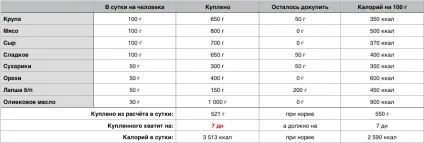 Як і чим харчуватися в поході, easy walks