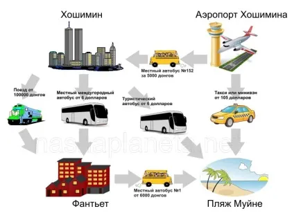 Як дістатися до Фантьета і Муйне, транспорт (дістатися) Як дістатися до Фантьета і Муйне, транспорт