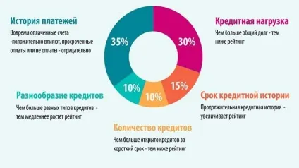 Як виправити кредитну історію якщо не дають кредити (кредити) Як виправити кредитну історію якщо не дають кредити