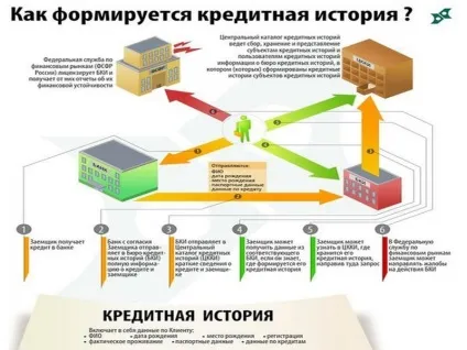 Як виправити кредитну історію якщо не дають кредити (виправити) Як виправити кредитну історію якщо не дають кредити