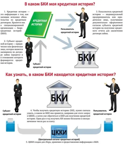 Як виправити кредитну історію якщо не дають кредити (дають) Як виправити кредитну історію якщо не дають кредити
