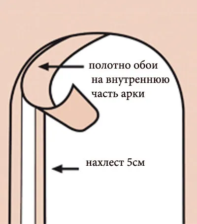 Як обклеїти арку шпалерами (обклеїти арку шпалерами) Як обклеїти арку шпалерами
