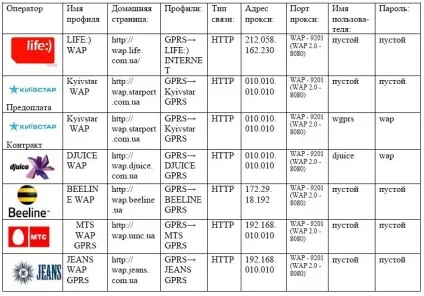 Як налаштувати gprs, wap, mms на китайському телефоні (як налаштувати інтернет на телефоні) Як налаштувати gprs, wap, mms на китайському телефоні