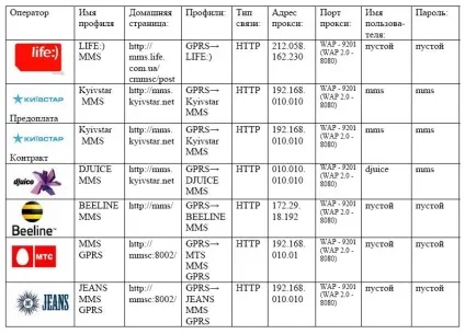 Як налаштувати gprs, wap, mms на китайському телефоні (як налаштувати інтернет на телефоні) Як налаштувати gprs, wap, mms на китайському телефоні