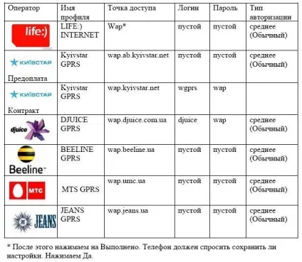 Як налаштувати gprs, wap, mms на китайському телефоні (як налаштувати інтернет на телефоні) Як налаштувати gprs, wap, mms на китайському телефоні