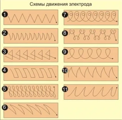 Як навчитися варити електрозварюванням самостійно (варити) Як навчитися варити електрозварюванням самостійно