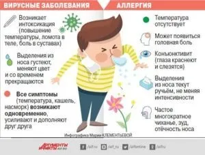Як відрізнити алергічний нежить від простудного (алергічний) Як відрізнити алергічний нежить від простудного