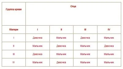 Як визначити стать у двійні без узі, узі при вагітності (вагітності) Як визначити стать у двійні без узі, узі при вагітності