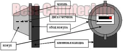 Як зупинити лічильник електроенергії способи із зовнішнім впливом на електролічильник (зупинити) Як зупинити лічильник електроенергії способи із зовнішнім впливом на електролічильник