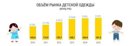 Як відкрити магазин дитячого одягу з нуля бізнес-план і поради (відкрити) Як відкрити магазин дитячого одягу з нуля бізнес-план і поради