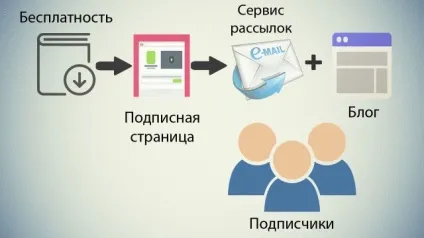 Як організувати роздачу своєї безкоштовності за підписку, і зв'язати все це зі своїм блогом (роздачу) Як організувати роздачу своєї безкоштовності за підписку, і зв'язати все це зі своїм блогом