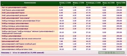 Який хліб корисний, а який шкідливий, прилади Паркес і компанія КСАНГО (який) Який хліб корисний, а який шкідливий, прилади Паркес і компанія КСАНГО