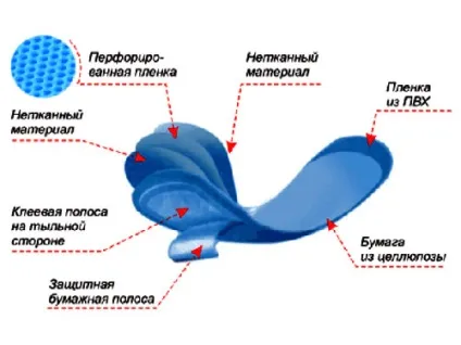 Як користуватися прокладками