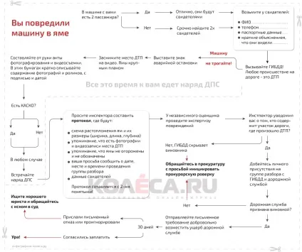 Як отримати з шляховиків гроші за пробите в ямі колесо (колесо) Як отримати з шляховиків гроші за пробите в ямі колесо