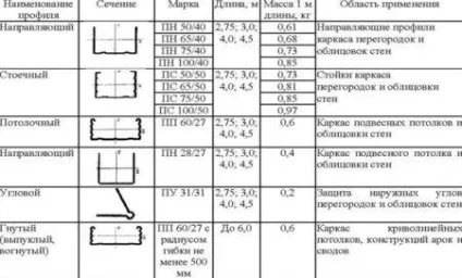 Як правильно кріпити гіпсокартон до стелі фото, відео (насамперед потрібно) Як правильно кріпити гіпсокартон до стелі фото, відео
