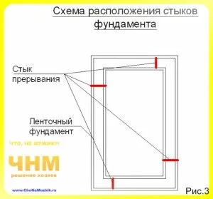 Як правильно закласти, зробити або залити фундамент своїми руками, поради господарям - поради (залити) Як правильно закласти, зробити або залити фундамент своїми руками, поради господарям - поради
