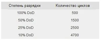 Як правильно заряджати акумулятори смартфонів і ноутбуків, щоб їх не зіпсувати!