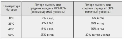 Як правильно заряджати акумулятори смартфонів і ноутбуків, щоб їх не зіпсувати!