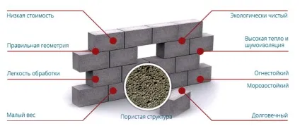 Як правильно вибрати піноблоки розміри і ціни за штуку (ціни) Як правильно вибрати піноблоки розміри і ціни за штуку