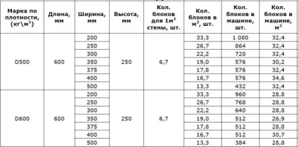 Як правильно вибрати піноблоки розміри і ціни за штуку (вибрати) Як правильно вибрати піноблоки розміри і ціни за штуку