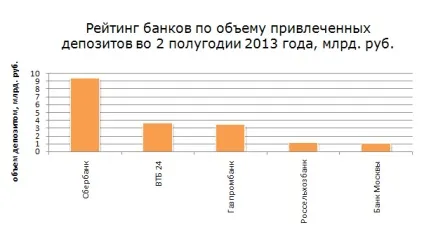 Як залучати депозити, про банки і фінансах (депозити) Як залучати депозити, про банки і фінансах