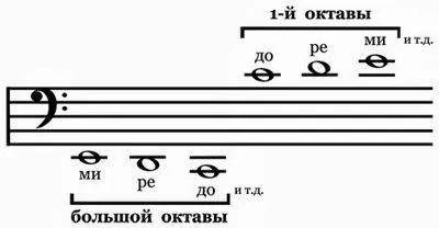 Як малювати скрипковий ключ і ноти - ноти і нотна грамота (ноти) Як малювати скрипковий ключ і ноти - ноти і нотна грамота
