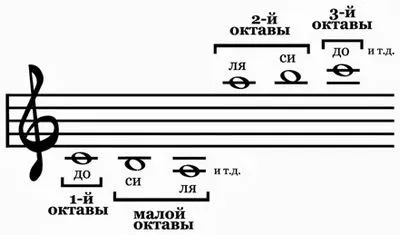 Як малювати скрипковий ключ і ноти - ноти і нотна грамота (малювати) Як малювати скрипковий ключ і ноти - ноти і нотна грамота