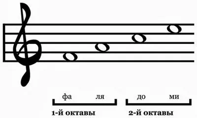Як малювати скрипковий ключ і ноти - ноти і нотна грамота (скрипковий) Як малювати скрипковий ключ і ноти - ноти і нотна грамота