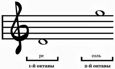 Як малювати скрипковий ключ і ноти - ноти і нотна грамота (малювати) Як малювати скрипковий ключ і ноти - ноти і нотна грамота