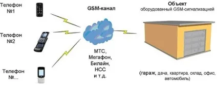 Як працює gsm сигналізація (сигналізація) Як працює gsm сигналізація