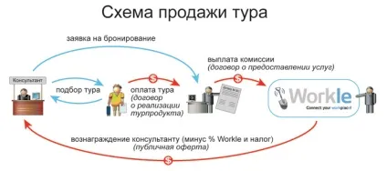 Як працює workle гроші і договори